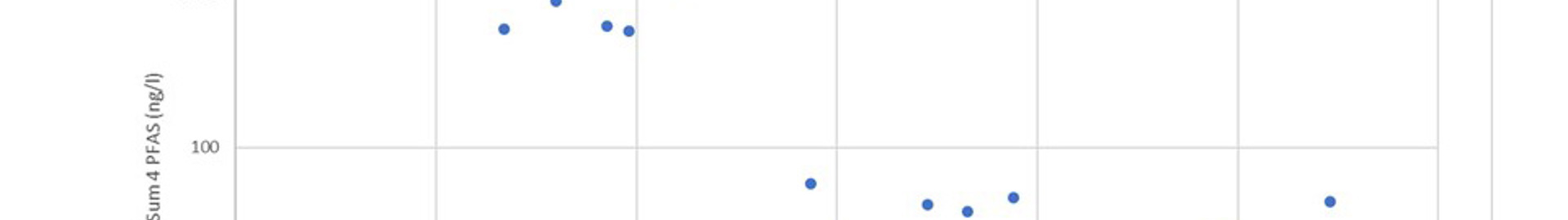 Pfas I Grundvand Illustration2